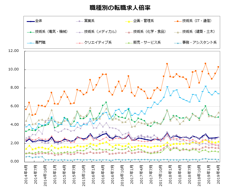 職種別の転職求人倍率【グラフ】