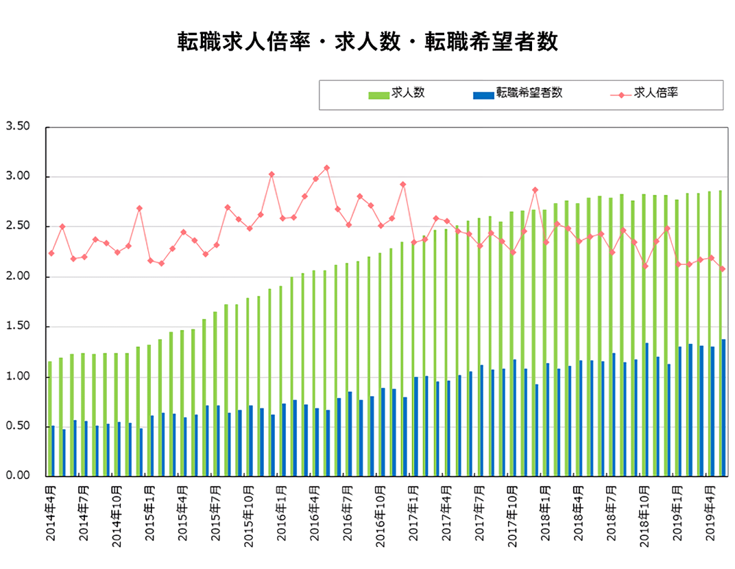 転職求人倍率・求人数・転職希望者数【グラフ】