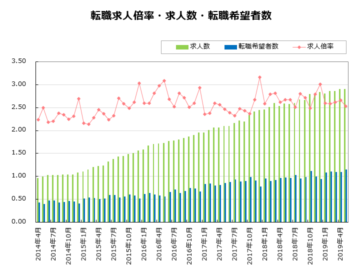 転職求人倍率・求人数・転職希望者数【グラフ】
