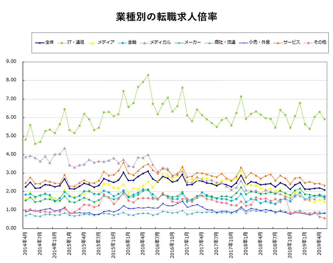 業種別の転職求人倍率【グラフ】