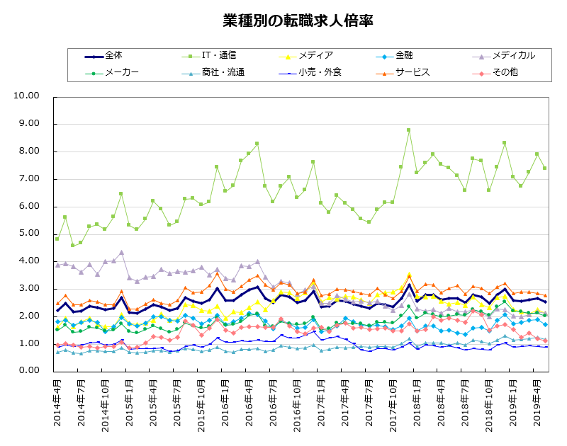 業種別の転職求人倍率【グラフ】