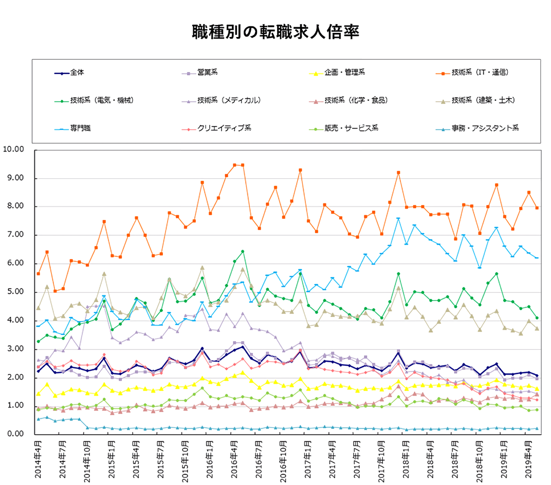 職種別の転職求人倍率【グラフ】