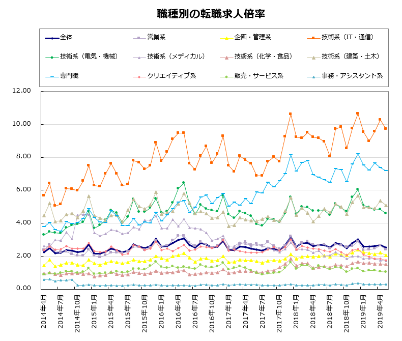 職種別の転職求人倍率【グラフ】