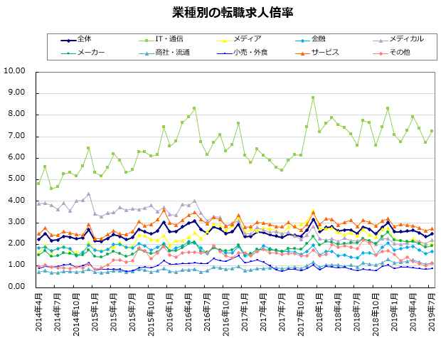 業種別の転職求人倍率【グラフ】
