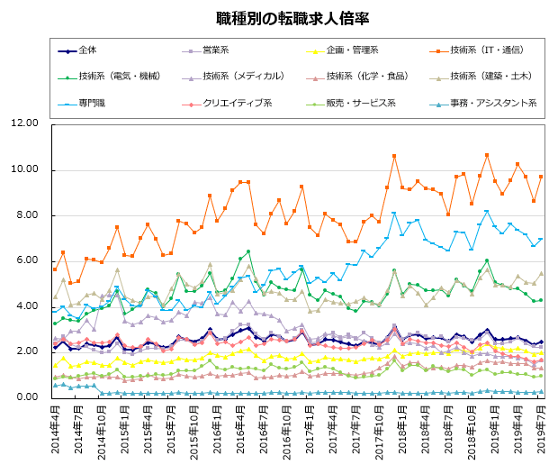 職種別の転職求人倍率【グラフ】