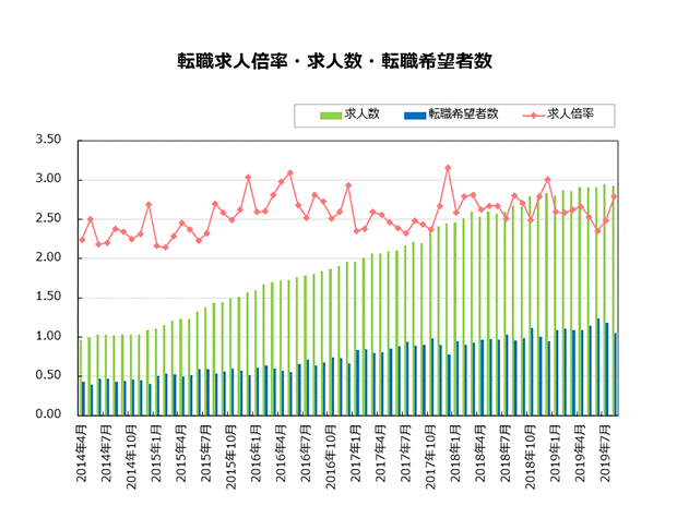 転職求人倍率・求人数・転職希望者数【グラフ】