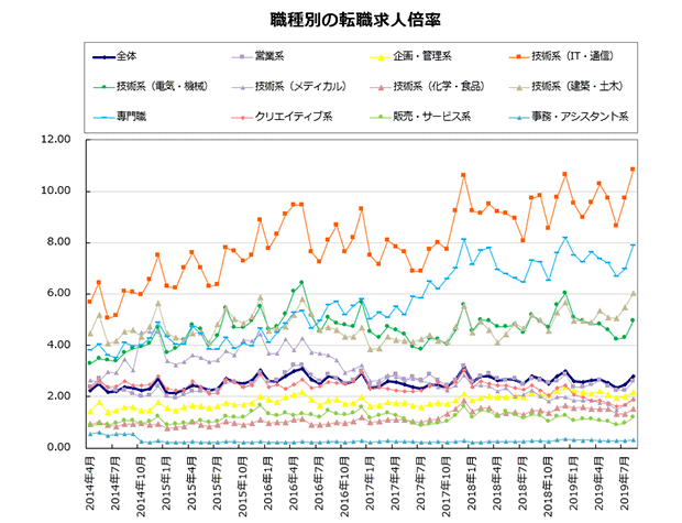 職種別の転職求人倍率【グラフ】