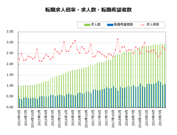 転職求人倍率・求人数・転職希望者数【グラフ】