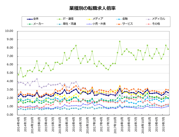 業種別の転職求人倍率【グラフ】