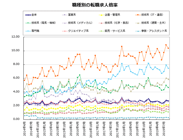 職種別の転職求人倍率【グラフ】