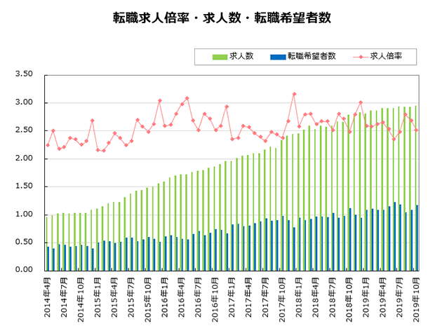 転職求人倍率・求人数・転職希望者数【グラフ】