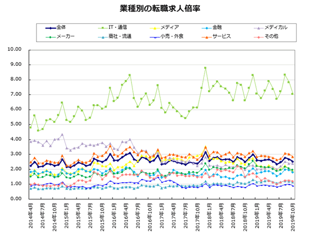 業種別の転職求人倍率【グラフ】