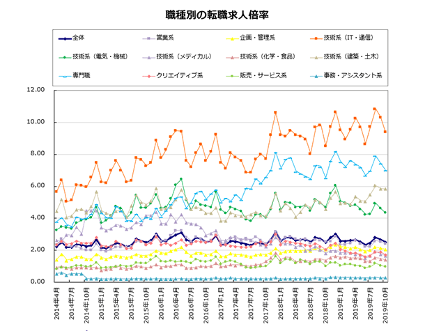 職種別の転職求人倍率【グラフ】