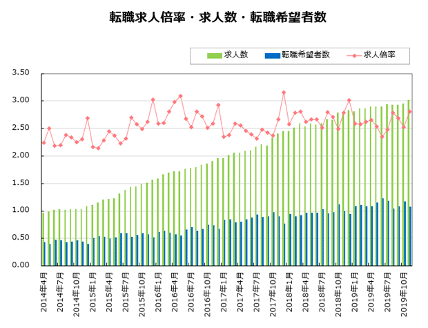 転職求人倍率・求人数・転職希望者数【グラフ】