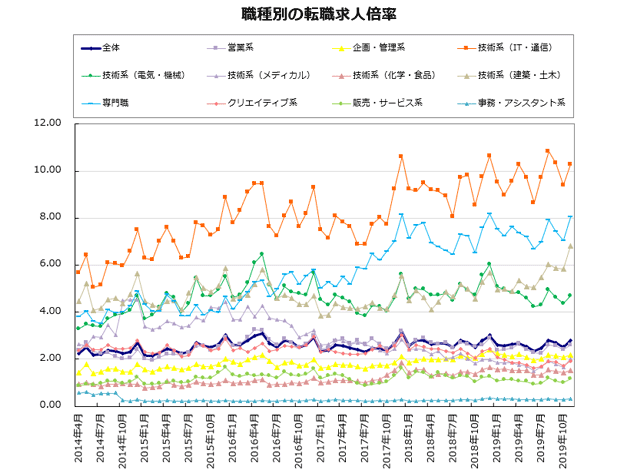 職種別の転職求人倍率【グラフ】