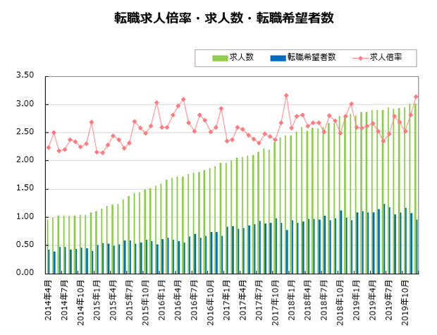 転職求人倍率・求人数・転職希望者数【グラフ】