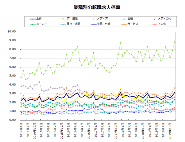 業種別の転職求人倍率【グラフ】