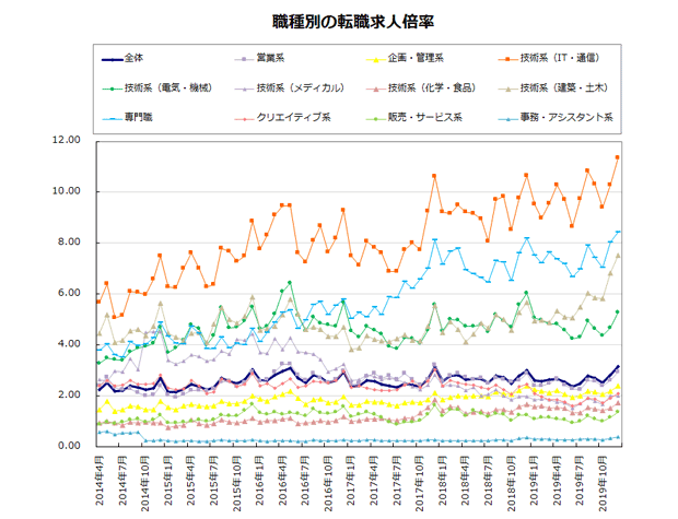 職種別の転職求人倍率【グラフ】