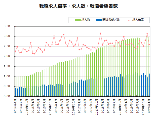 転職求人倍率・求人数・転職希望者数【グラフ】