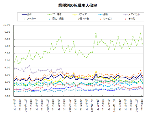 業種別の転職求人倍率【グラフ】