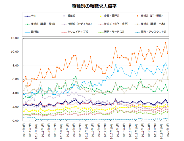 職種別の転職求人倍率【グラフ】