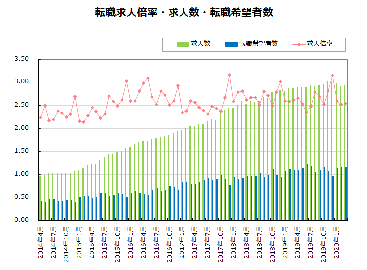 転職求人倍率・求人数・転職希望者数【グラフ】