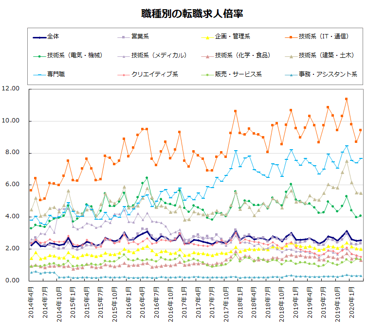 職種別の転職求人倍率【グラフ】