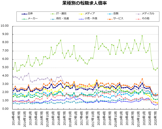 業種別の転職求人倍率【グラフ】