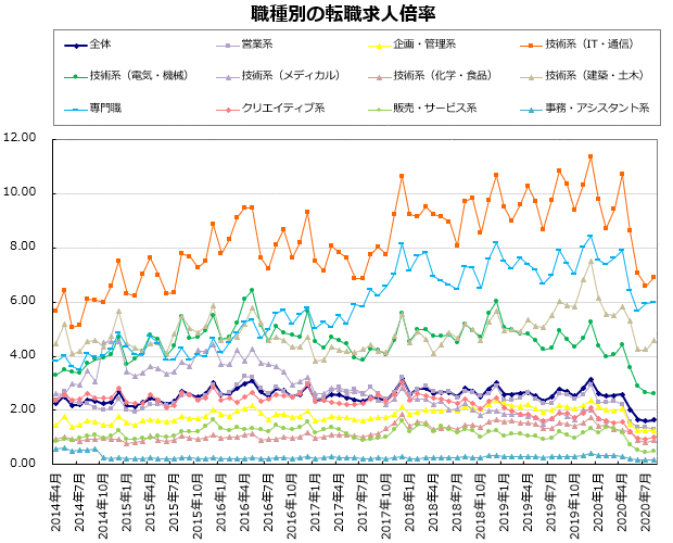 職種別の転職求人倍率【グラフ】