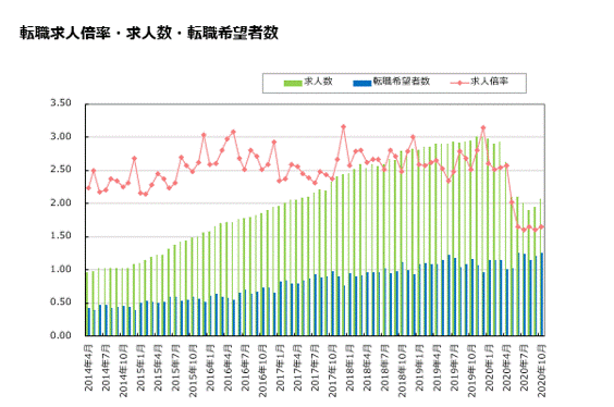 転職求人倍率・求人数・転職希望者数【グラフ】