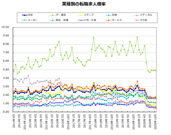 業種別の転職求人倍率【グラフ】