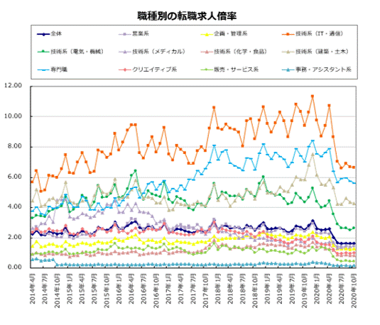 職種別の転職求人倍率【グラフ】