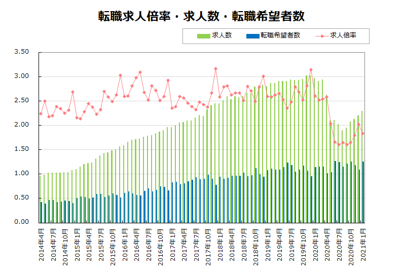 転職求人倍率 求人倍率は 0 23ptの2 02倍 転職希望者数は減少したものの 求人数は増加し 求人倍率は上昇 転職ならdoda デューダ