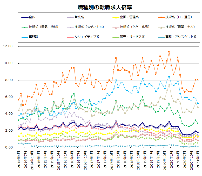 職種別の転職求人倍率【グラフ】