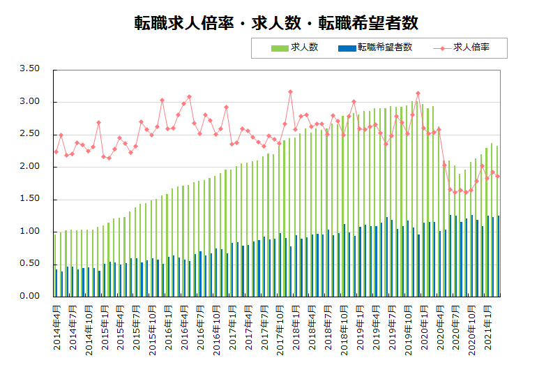 転職求人倍率・求人数・転職希望者数【グラフ】