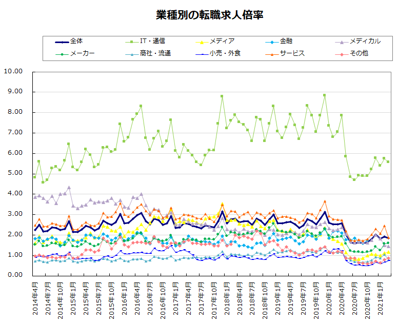 業種別の転職求人倍率【グラフ】