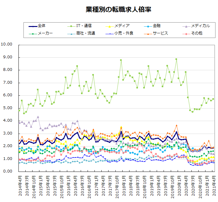 業種別の転職求人倍率【グラフ】