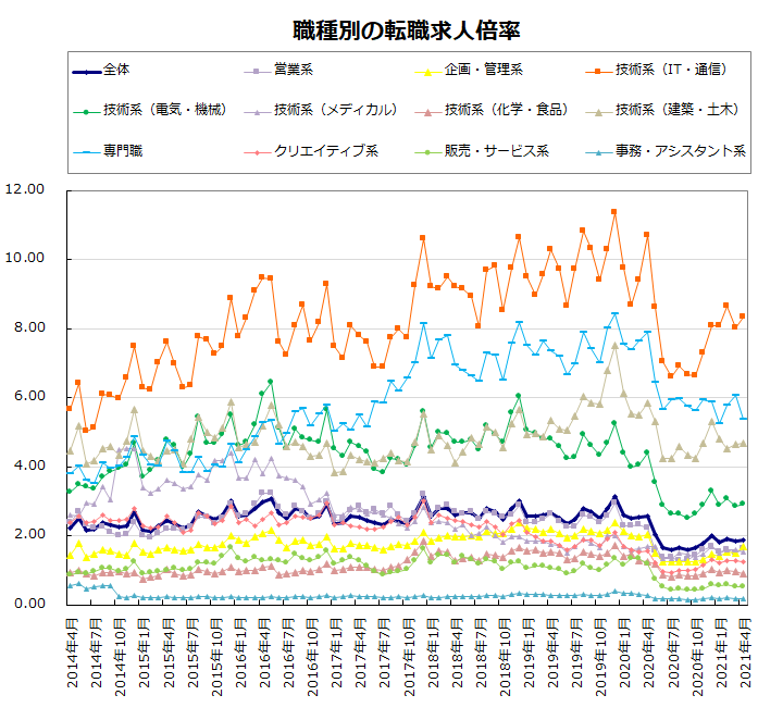 職種別の転職求人倍率【グラフ】