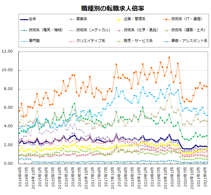 職種別の転職求人倍率【グラフ】