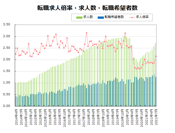 転職求人倍率 求人倍率は 0 29ptの2 15倍 求人数は増加し 転職希望者数は減少したことで 求人倍率は上昇 転職ならdoda デューダ