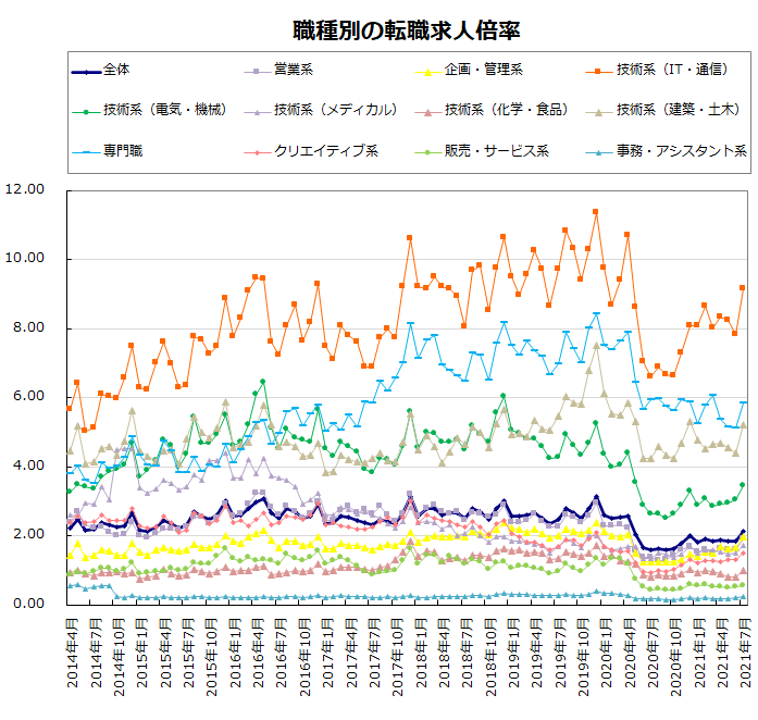 職種別の転職求人倍率【グラフ】