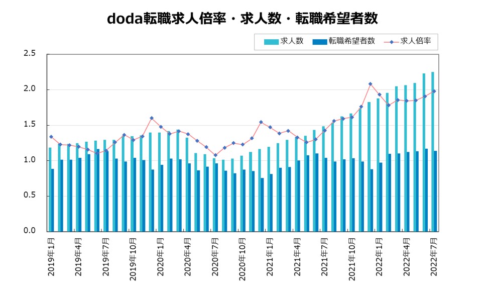 転職求人倍率・求人数・転職希望者数【グラフ】