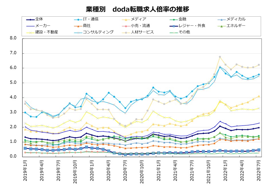 業種別の転職求人倍率【グラフ】