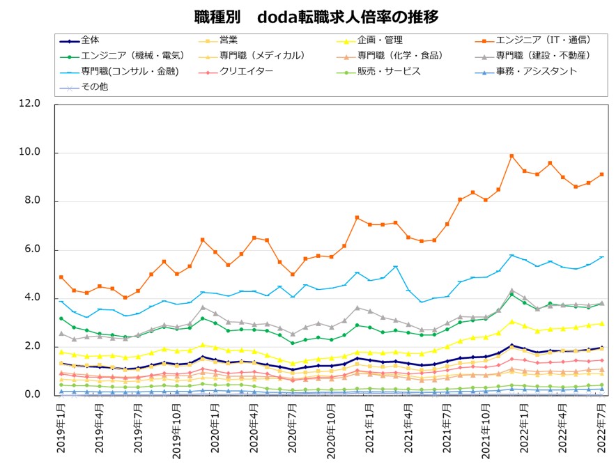 職種別の転職求人倍率【グラフ】