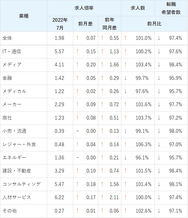 業種別求人倍率/表