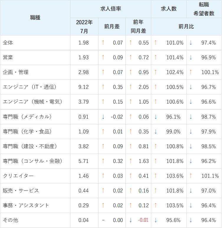 職種別求人倍率/表