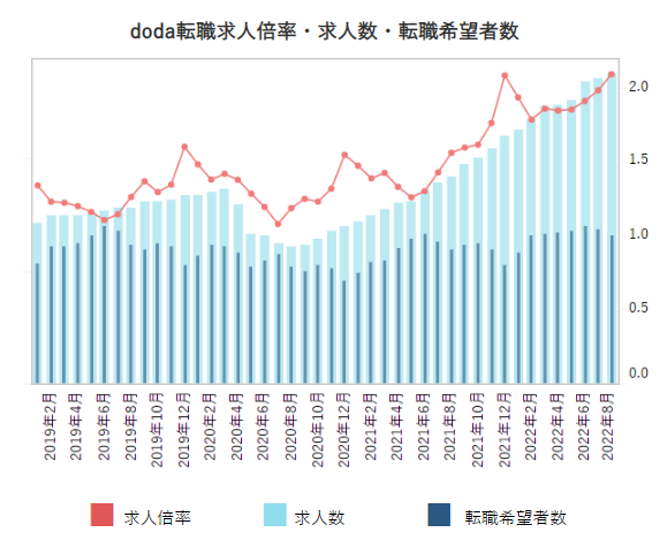 転職求人倍率・求人数・転職希望者数【グラフ】