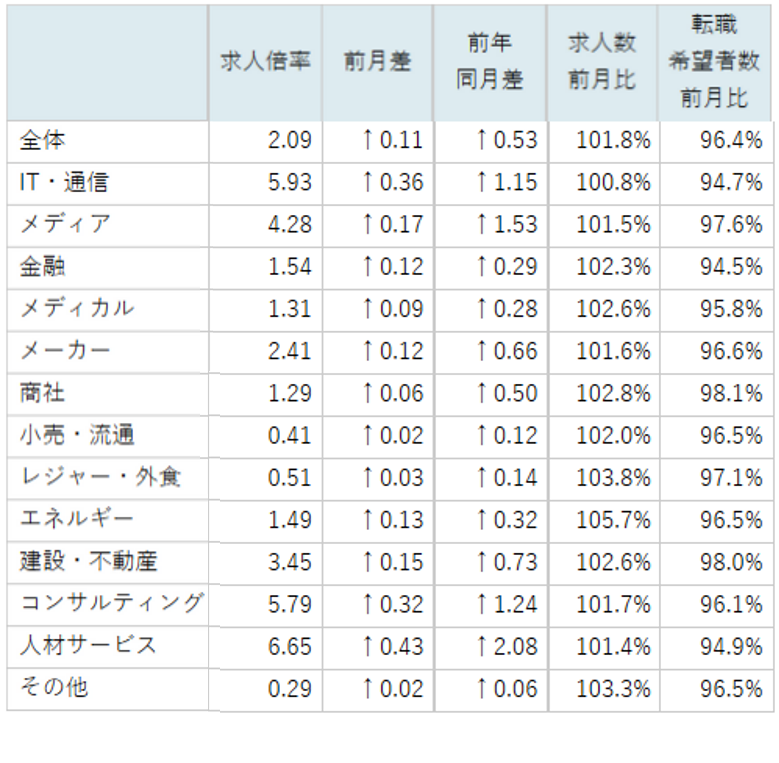 業種別求人倍率/表