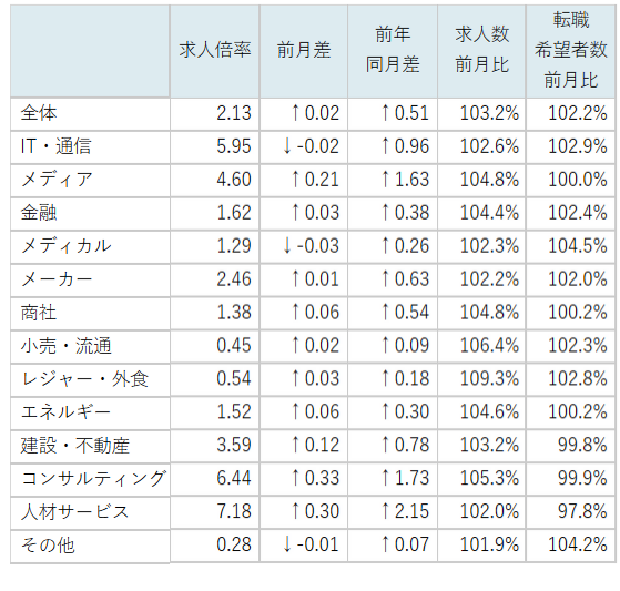 業種別求人倍率/表