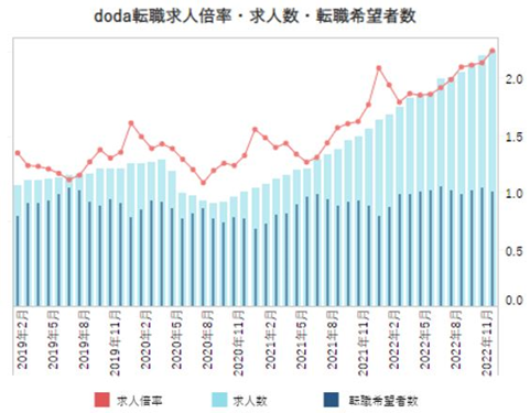 転職求人倍率・求人数・転職希望者数【グラフ】